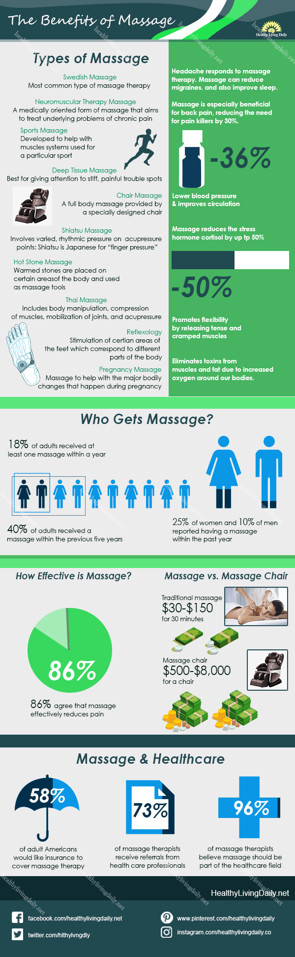 an infographic of massage