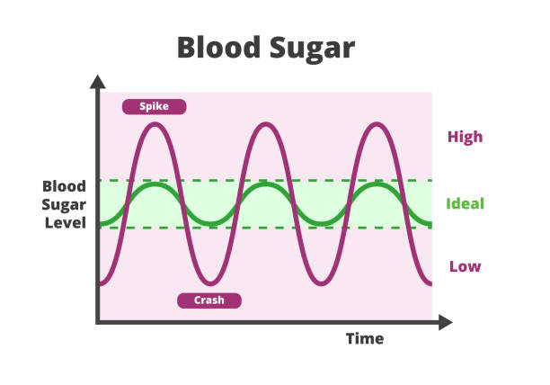 Blood-Sugar-Spikes-001 Blood sugar chart isolated on a white background. Blood sugar balance levels, blood sugar roller coaster, diabetes. Normal or ideal, low and high unstable levels with spike and crash.