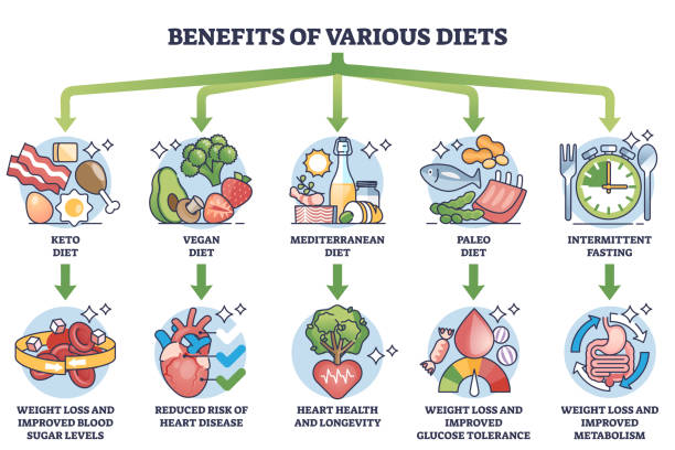 Benefits of various diets and different weight loss methods outline diagram. Labeled educational scheme with keto, mediterranean, paleo and intermittent fasting eating styles vector illustration.